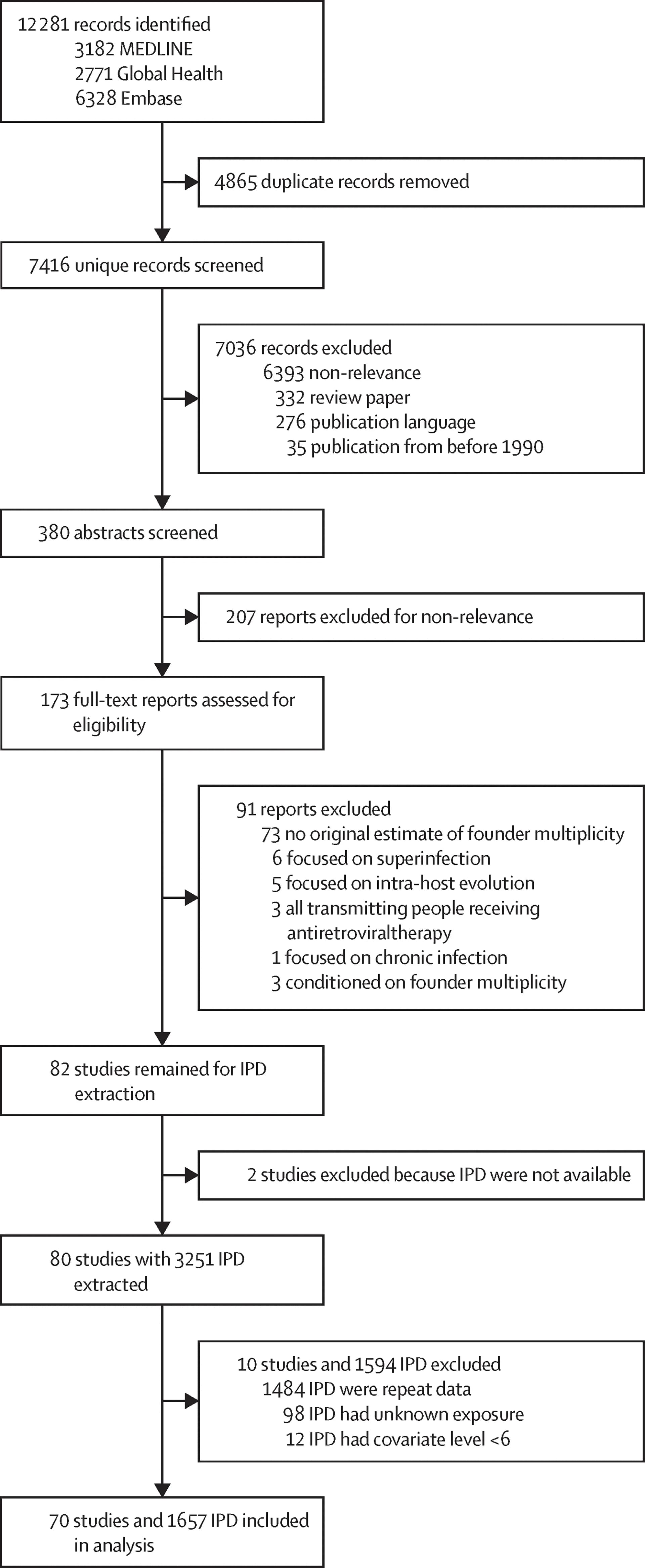 Open access visualization of Workflow, Flowchart, Kaplan-Meier Survival Estimates, Overall Survival, IPD-MSC Cohort