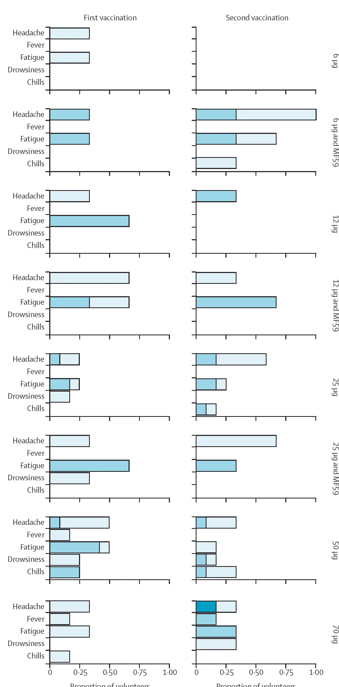 Open access visualization of Bar Plot, Stacked Bar Plot, Adverse Events, Systemic Reactions, Vaccine