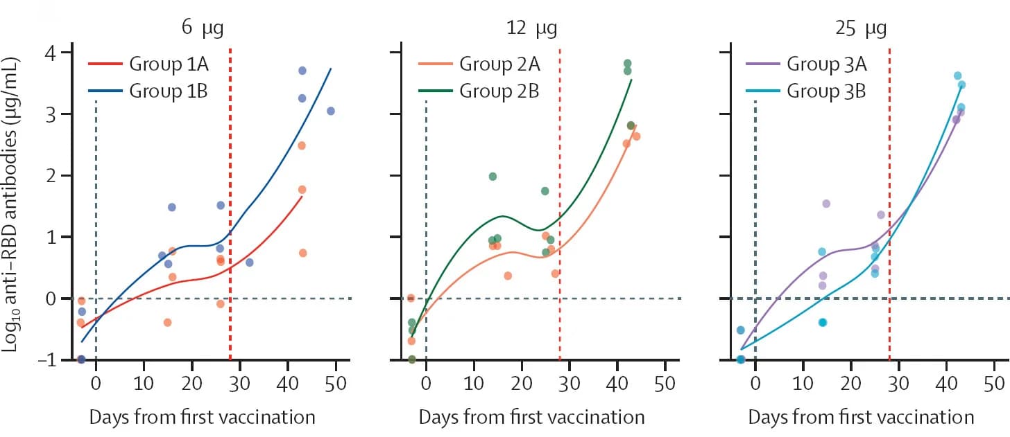 Open access visualization of Line Plot, Scatter Plot, RBD-specific Antibodies, Vaccination, ABNCoV2