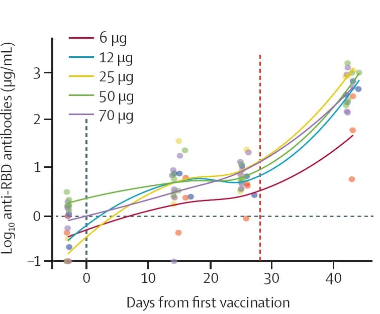 Open access visualization of Line Plot, Scatter Plot, RBD-specific Antibodies, Vaccination, ABNCoV2