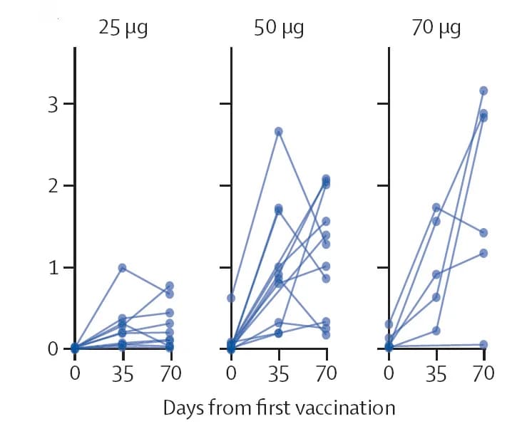 Open access visualization of Line Plot, IFNγ+ Cells, SARS-CoV-2 Spike RBD, CD4+ T Cells