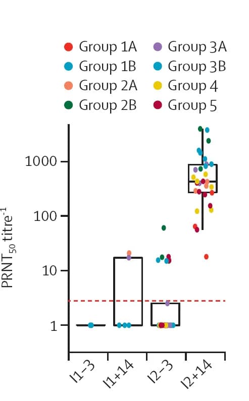 Open access visualization of Box Plot, Scatter Plot, SARS-CoV-2, Neutralisation Responses, WHO Standard