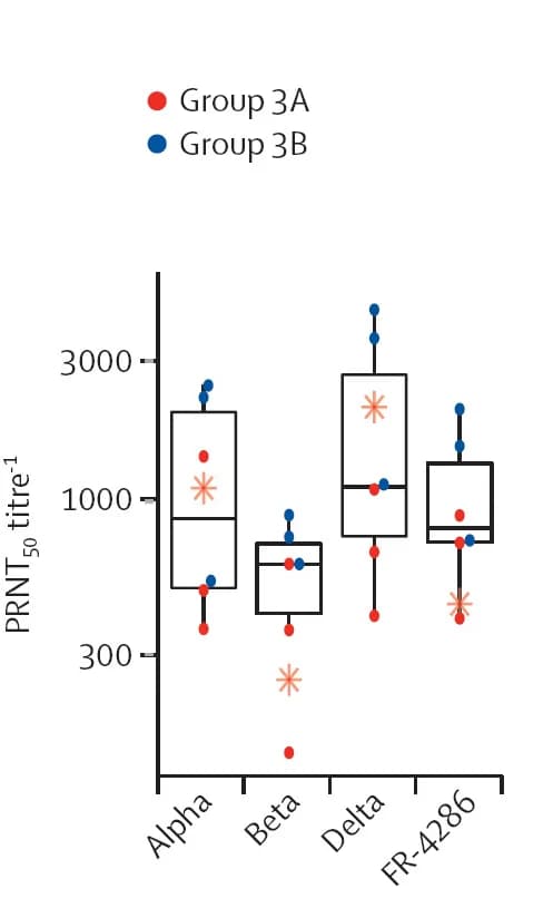 Open access visualization of Box Plot, Scatter Plot, Virus Neutralisation, Alpha Variant, Beta Variant
