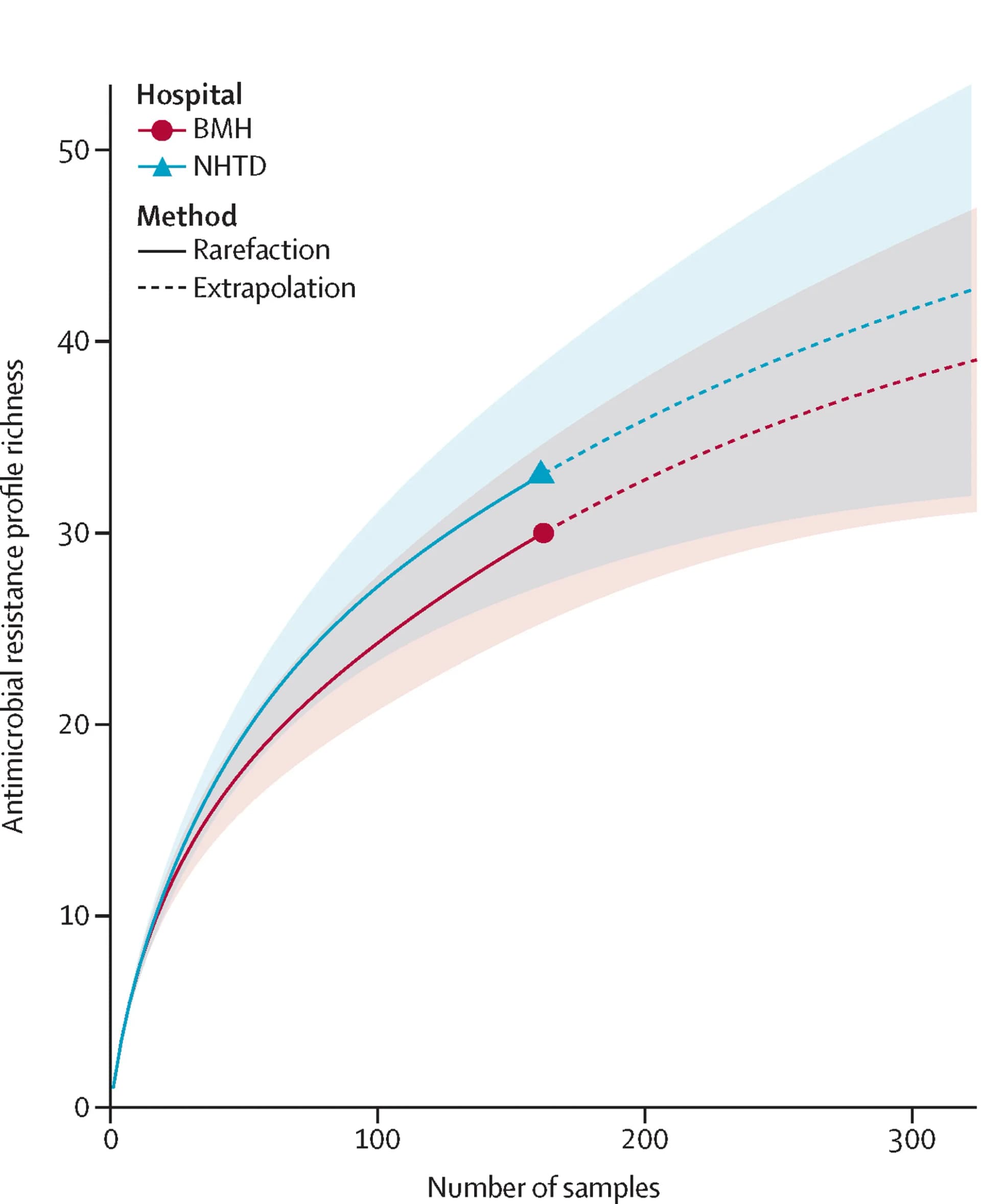Open access visualization of Line Plot, Error Bars, Rarefaction Curves, Confidence Intervals, Resistance Profiles