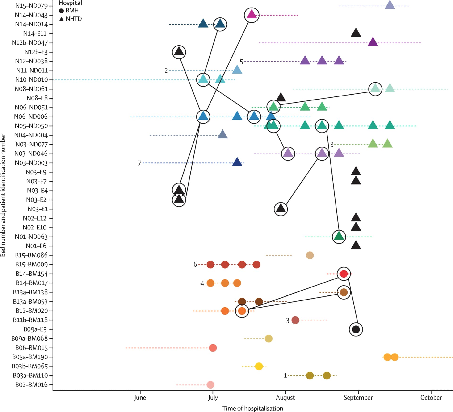 Open access visualization of Network, Pathway, ICU Wards, Patients, Sample Collection