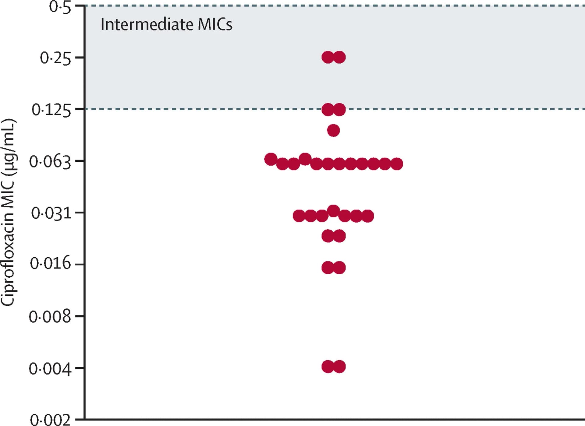 Open access visualization of Scatter Plot, Clinical and Laboratory Standards Institute, MIC, Minimum Inhibitory Concentration