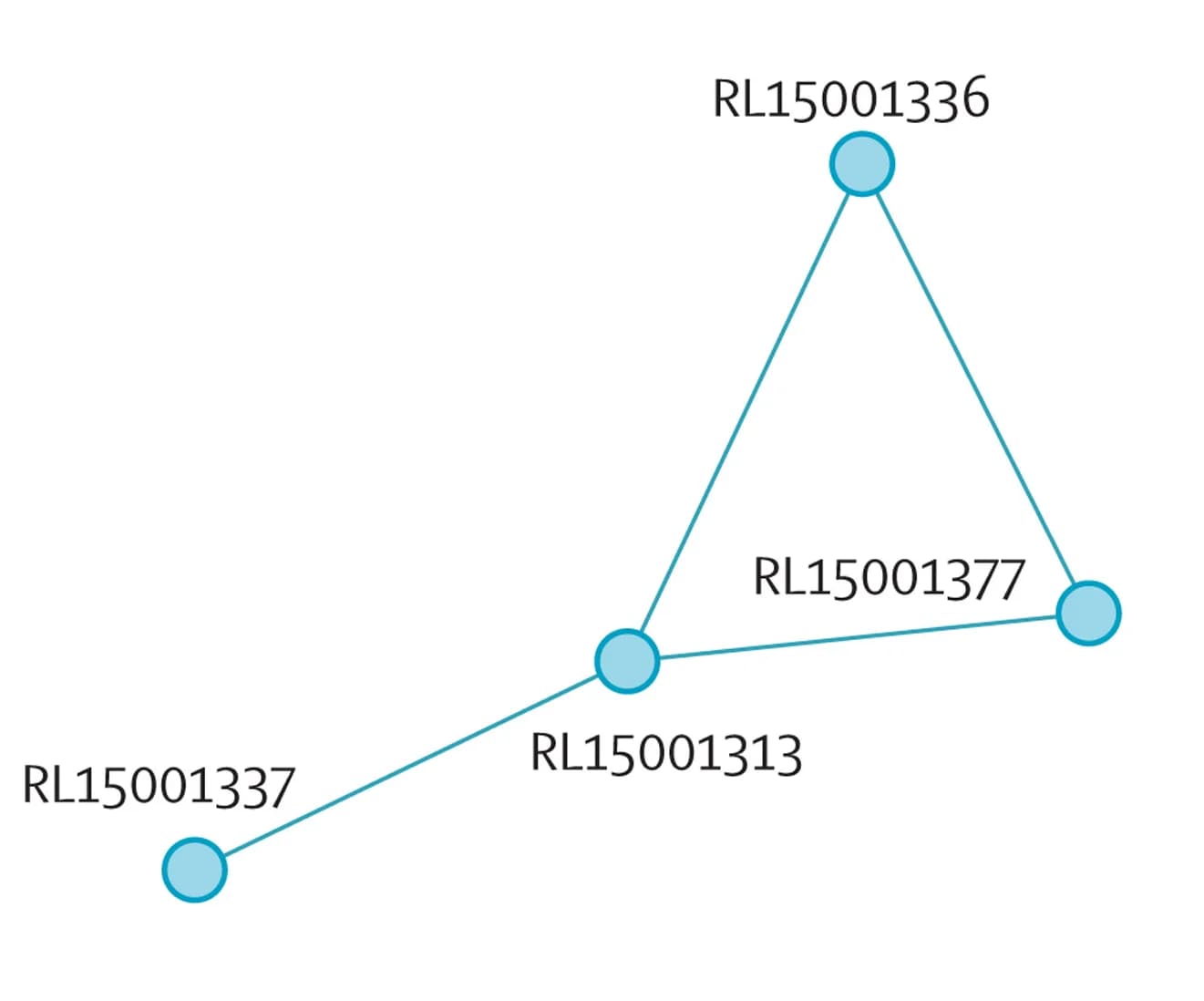Open access visualization of Network, Pathway, Single-Linkage Clusters, Distance Threshold, Isolates