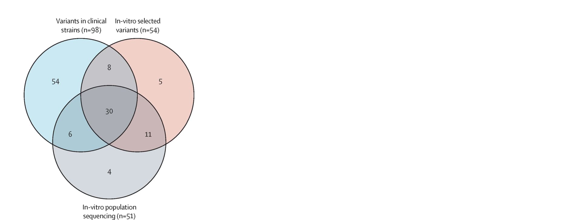 Open access visualization of Venn Diagram, Codon Positions, Mutation Detection, CRyPTIC, Tuberculosis