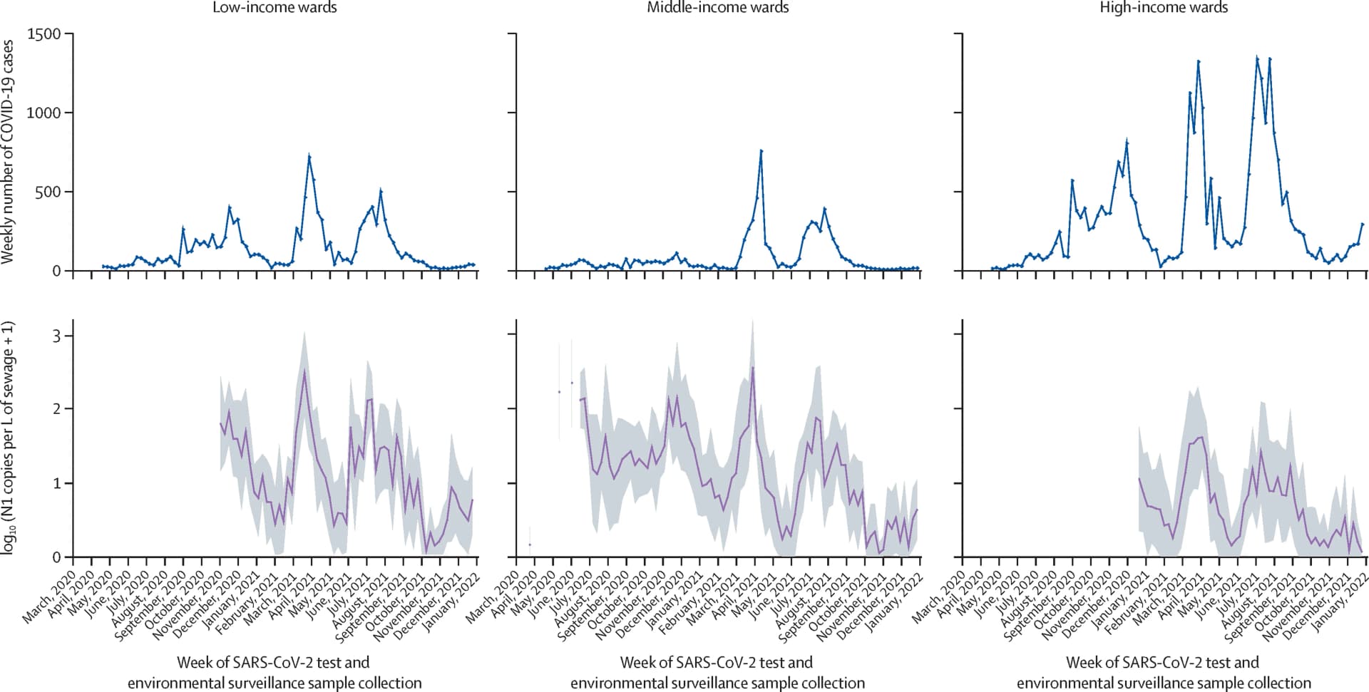Open access visualization of Line Plot, Error Bars, Clinical Case Data, Environmental Surveillance Data, Catchment Sites