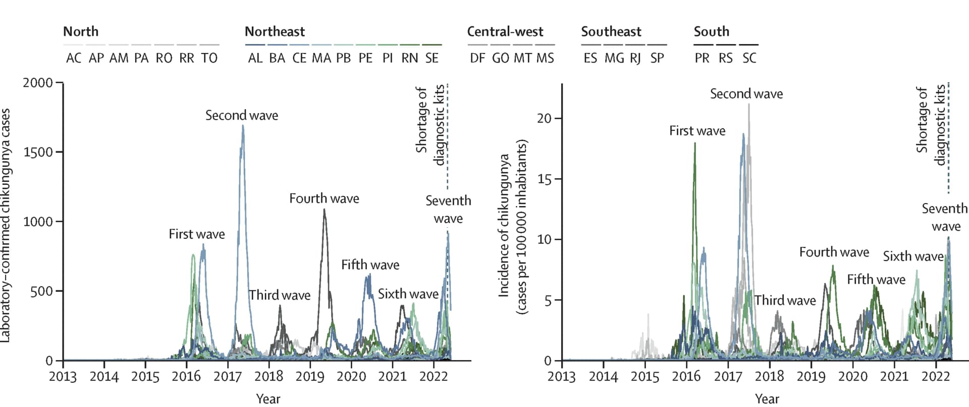 Open access visualization of Line Plot, Chikungunya Cases, Incidence, Epidemiological Week, Brazilian States