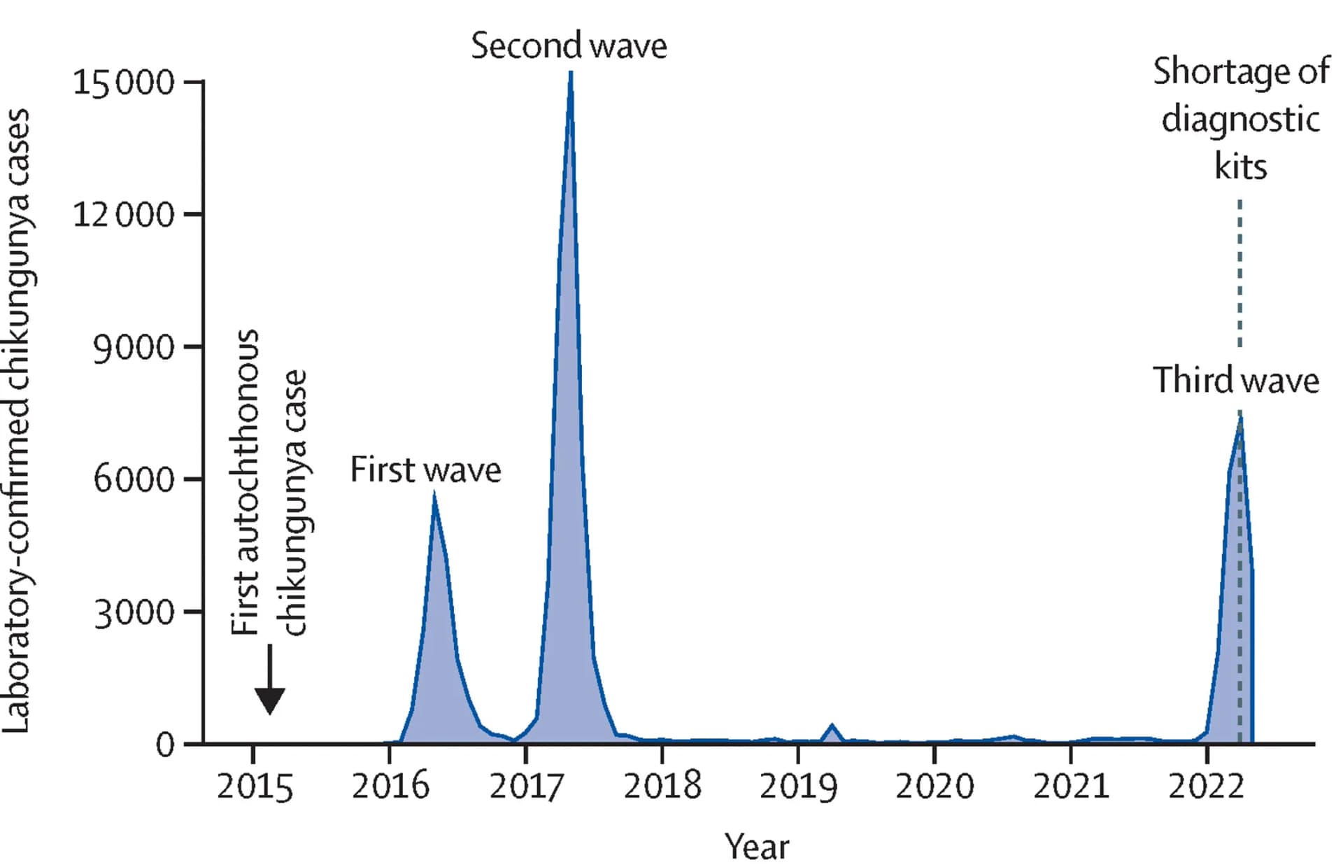 Open access visualization of Line Plot, Chikungunya Cases, Time Series, Monthly Data
