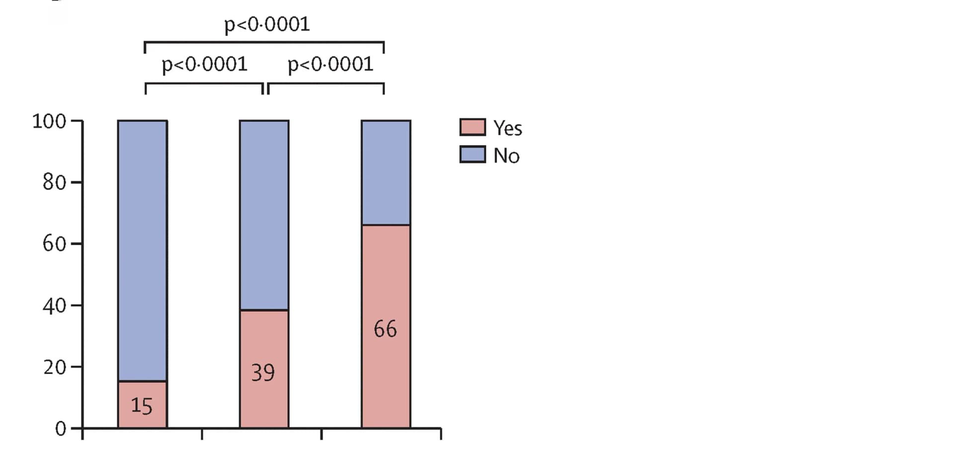 Open access visualization of Stacked Bar Plot, Prevalence, Antigenemia