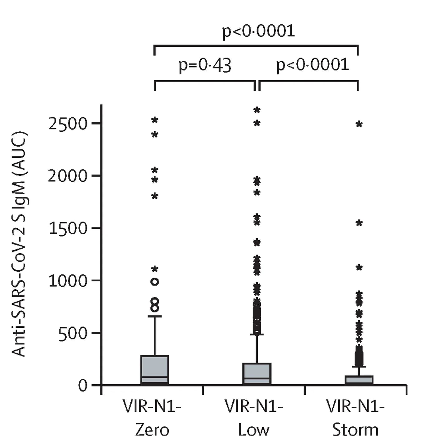 Open access visualization of Box Plot, Scatter Plot, IgM, Plasma, SARS-CoV-2