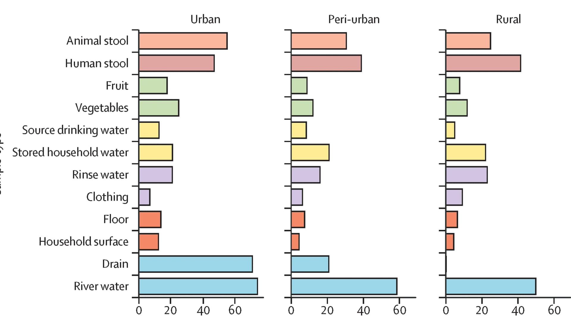 Open access visualization of Bar Plot, ESBL-producing Enterobacterales, Urban, Peri-urban, Rural