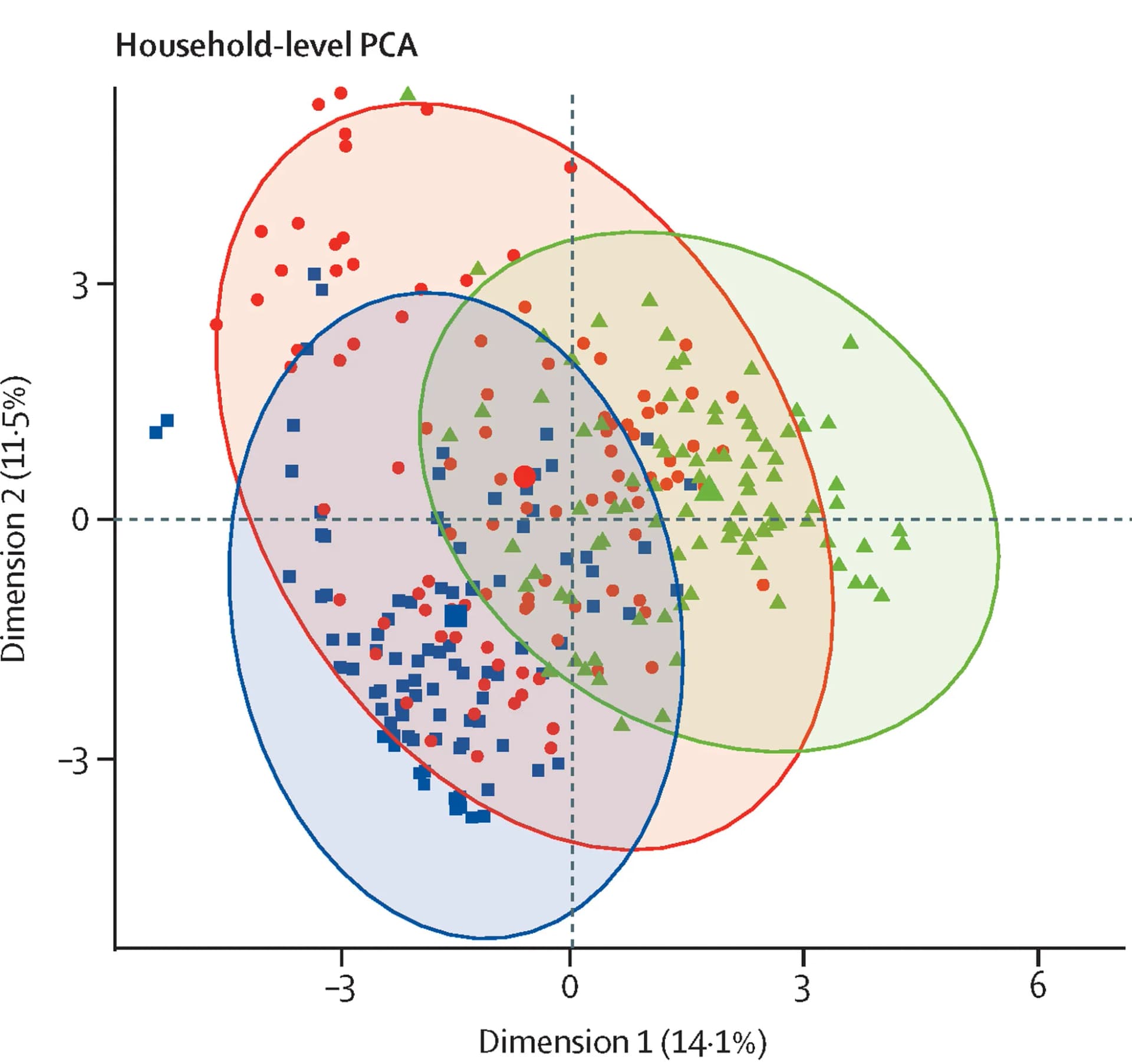 Open access visualization of Scatter Plot, PCA, Households