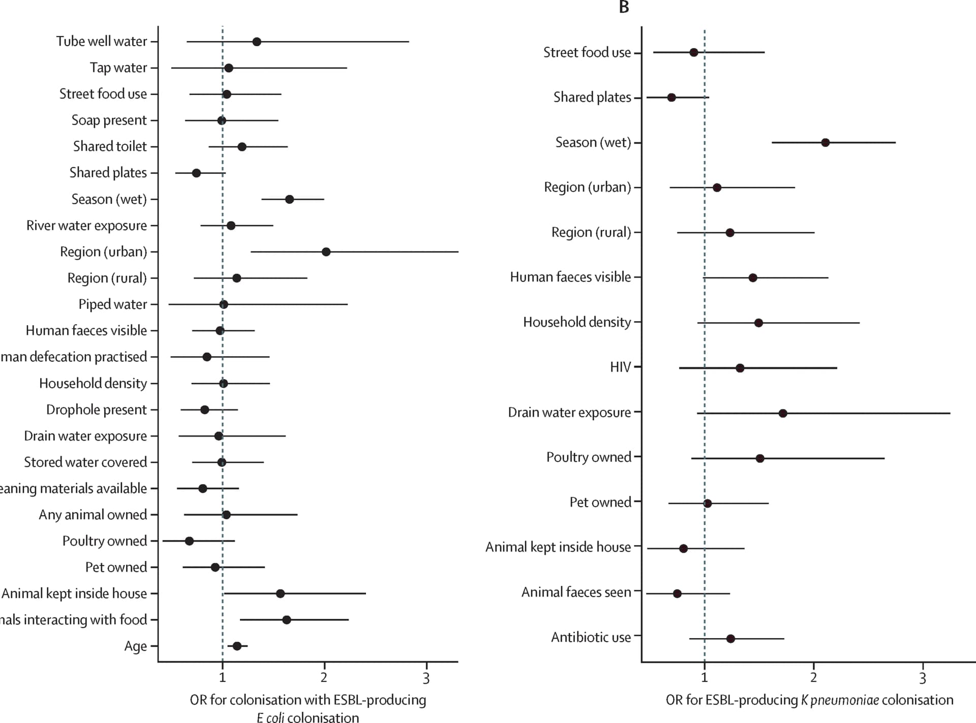 Open access visualization of Forest Plot, Odds Ratios, Credible Intervals, Random Effects, Variable Selection