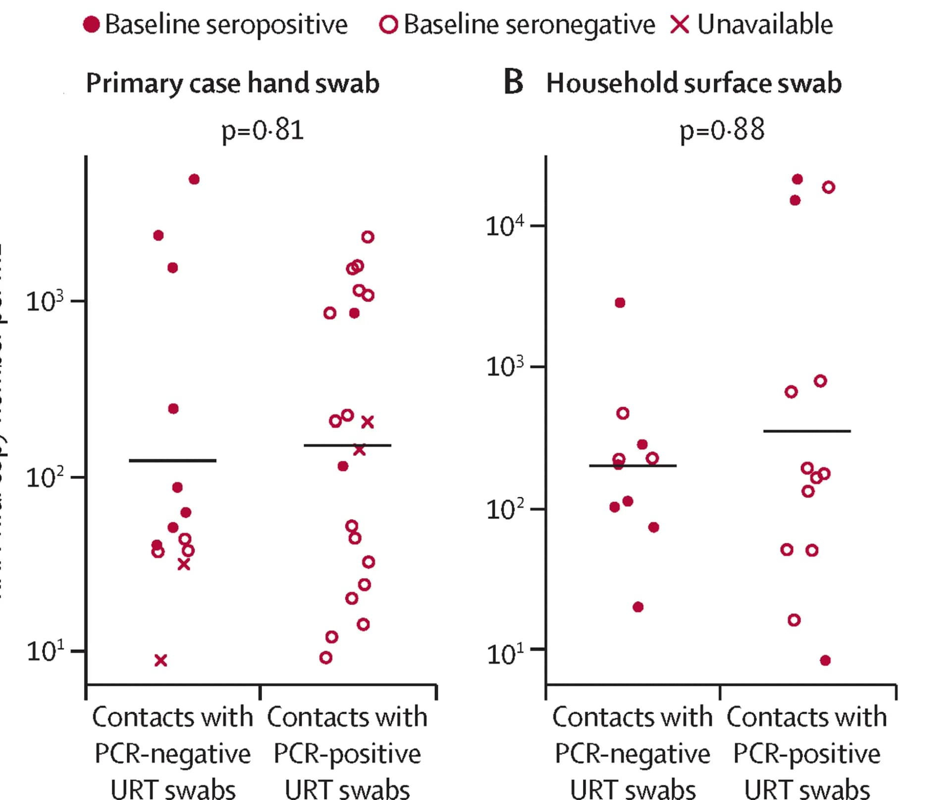 Open access visualization of Scatter Plot, Error Bars, Primary Cases, Hand-Swab, RNA Viral Load