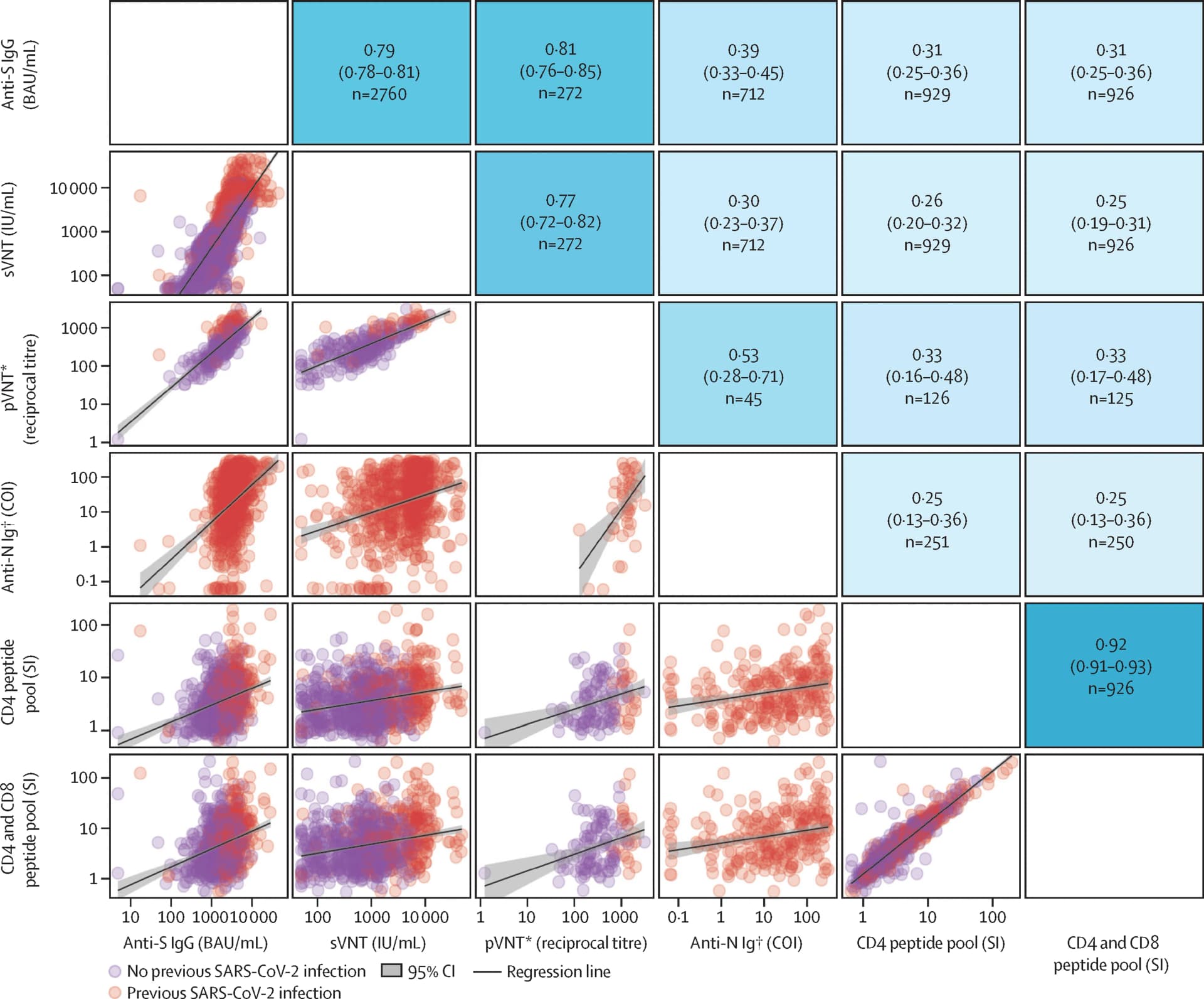 Open access visualization of Scatter Plot, Regression Plot, Pearson's correlation coefficients, Scatter plots, Immunological parameters