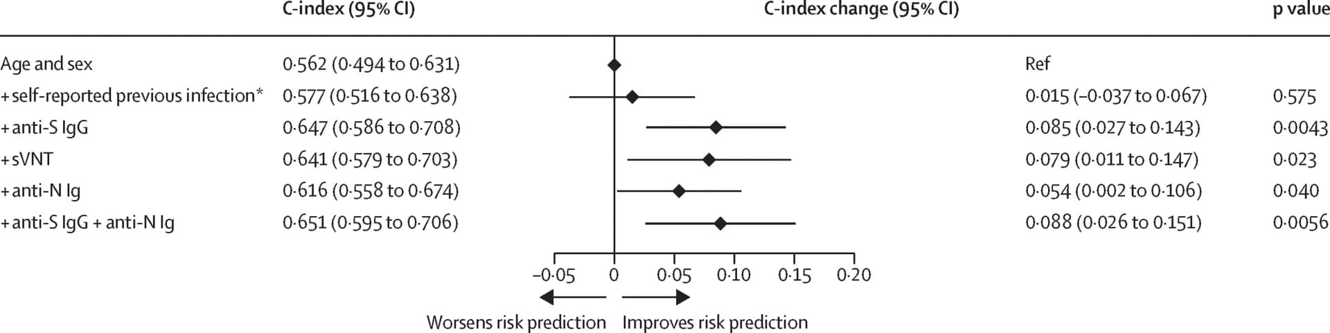 Open access visualization of Forest Plot, Error Bars, SARS-CoV-2, Infection, Immunological Parameters