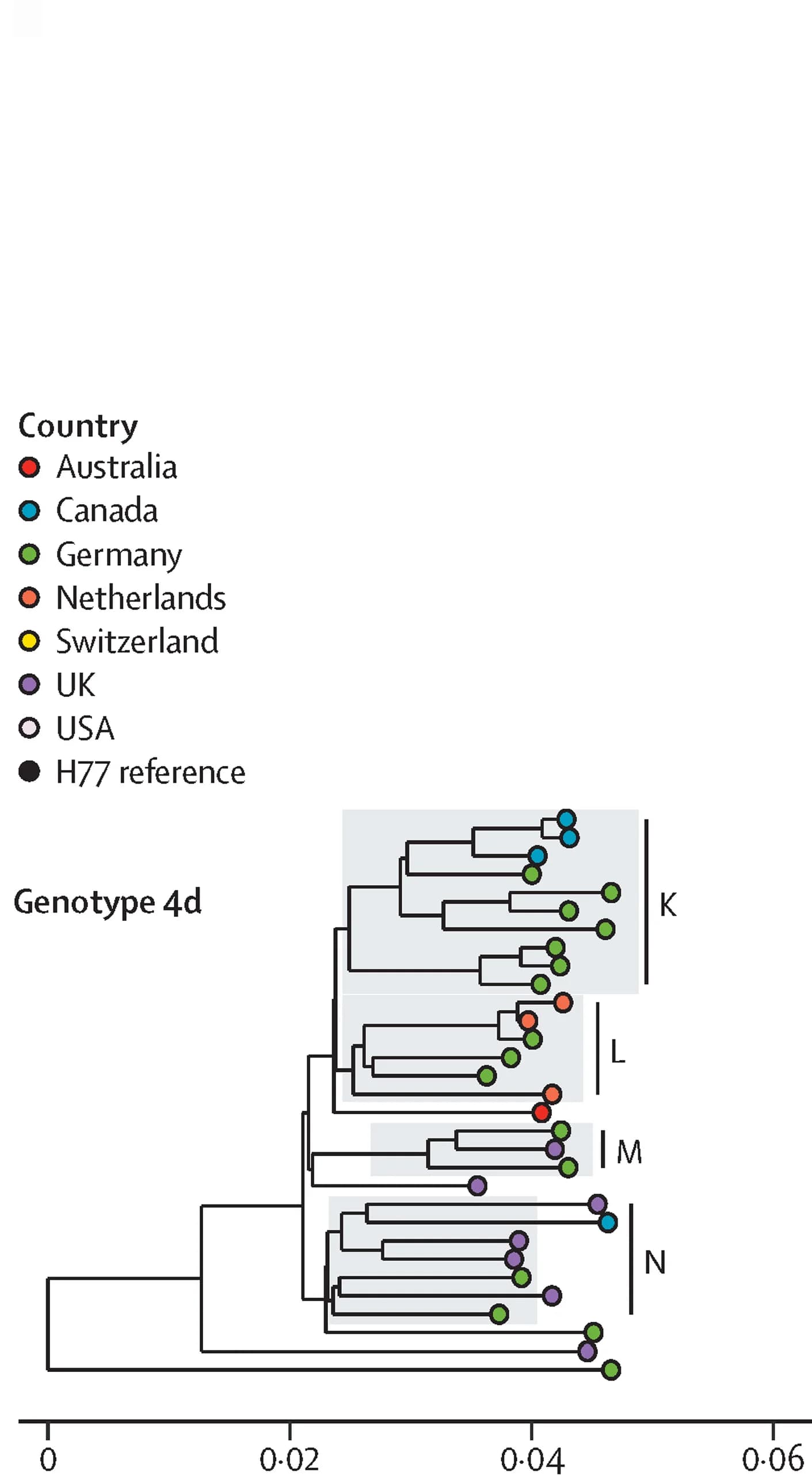 Open access visualization of Network, Phylogenetic Tree, Genotype 4d, Transmission Clusters, Genetic Distance