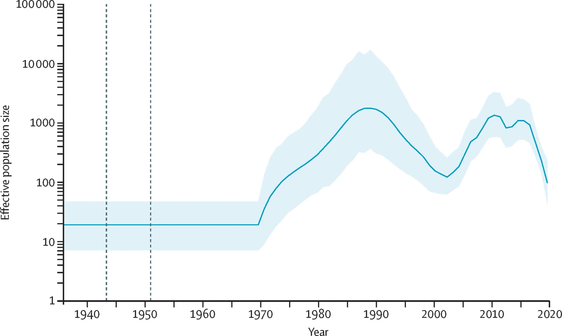 Open access visualization of Line Plot, Error Bars, Effective Population Size, Genotype 1a, European Countries