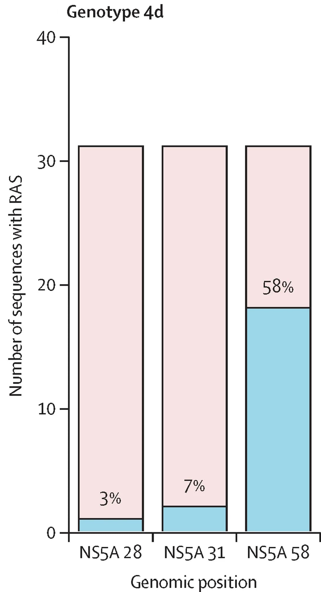 Open access visualization of Stacked Bar Plot, RAS, Genotype 4d, Resistance-associated substitutions, Hepatitis C virus genome