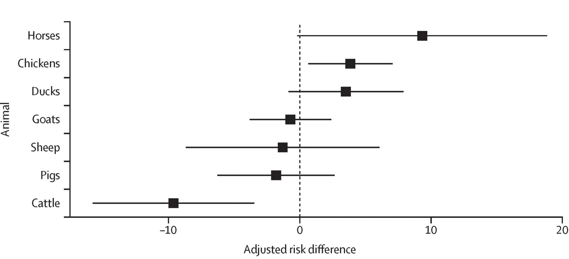 Open access visualization of Forest Plot, Error Bars, P falciparum, Prevalence, Animal Ownership