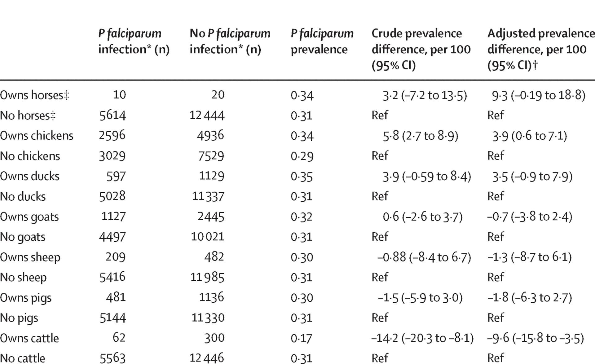 Open access visualization of Table Image, Weighted Counts, Crude Associations, Adjusted Associations, P falciparum