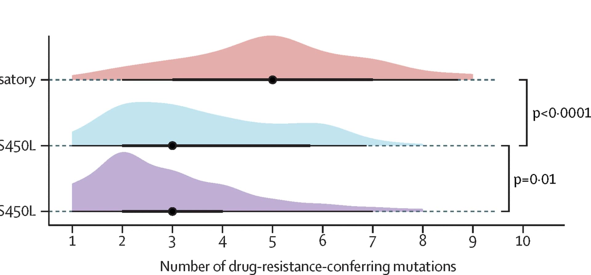 Open access visualization of Violin Plot, Unclustered isolates, Wilcoxon rank sum test, Median, IQR
