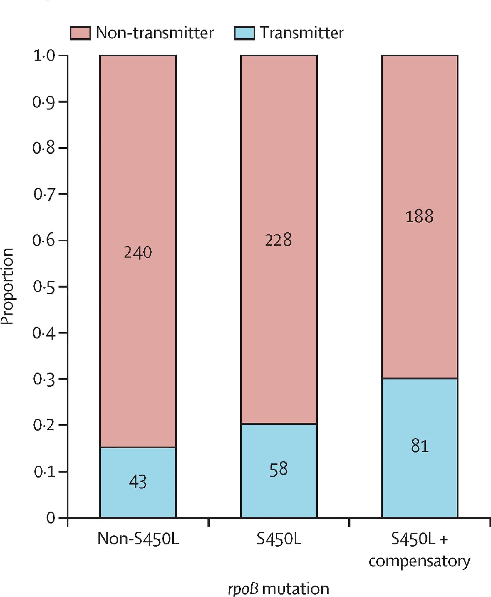 Open access visualization of Stacked Bar Plot, Bar Plots, Counts, Transmitters, rpoB Mutations