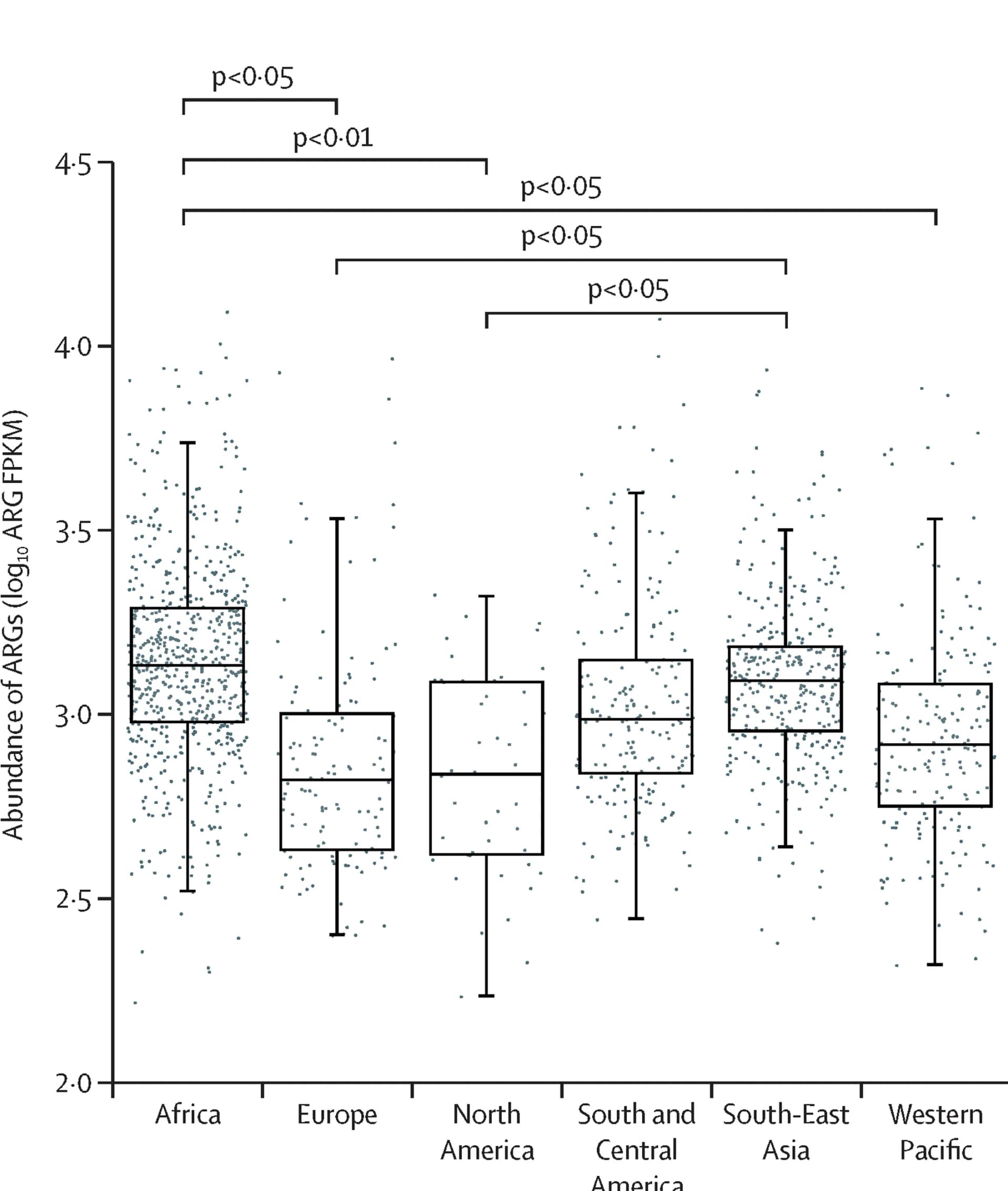 Open access visualization of Box Plot, Scatter Plot, Mapped Reads, Bacteria, Region
