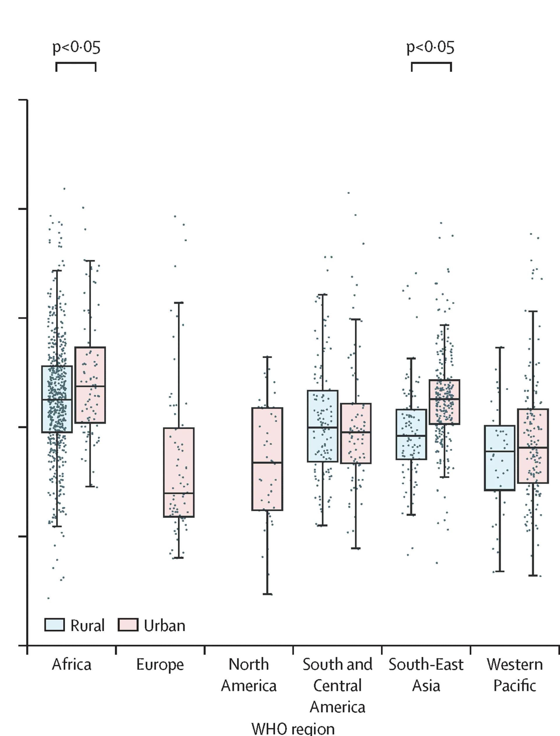 Open access visualization of Box Plot, Scatter Plot, Rural Areas, Urban Areas, Region