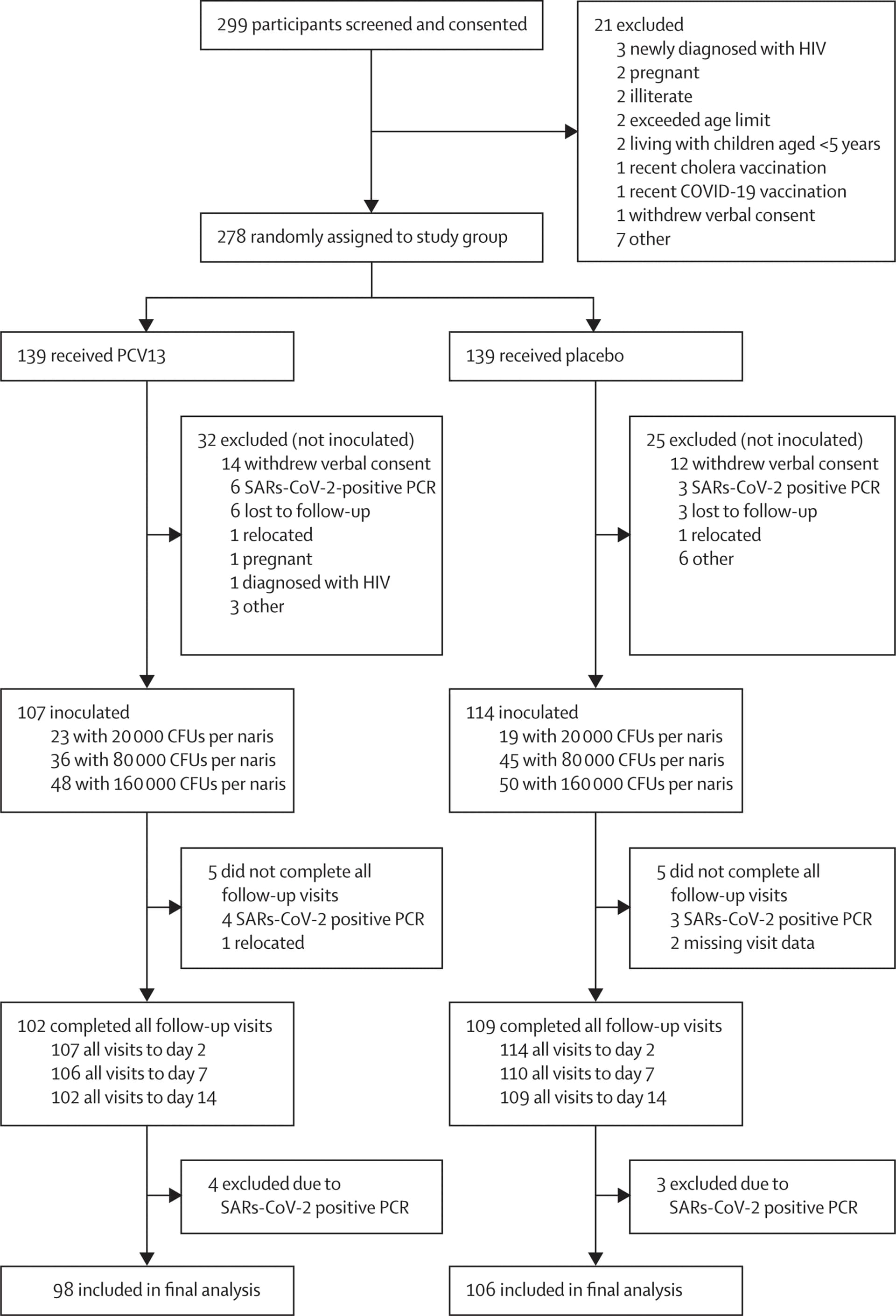 Open access visualization of Flowchart, Vaccination, Inoculation, COVID-19, CFU