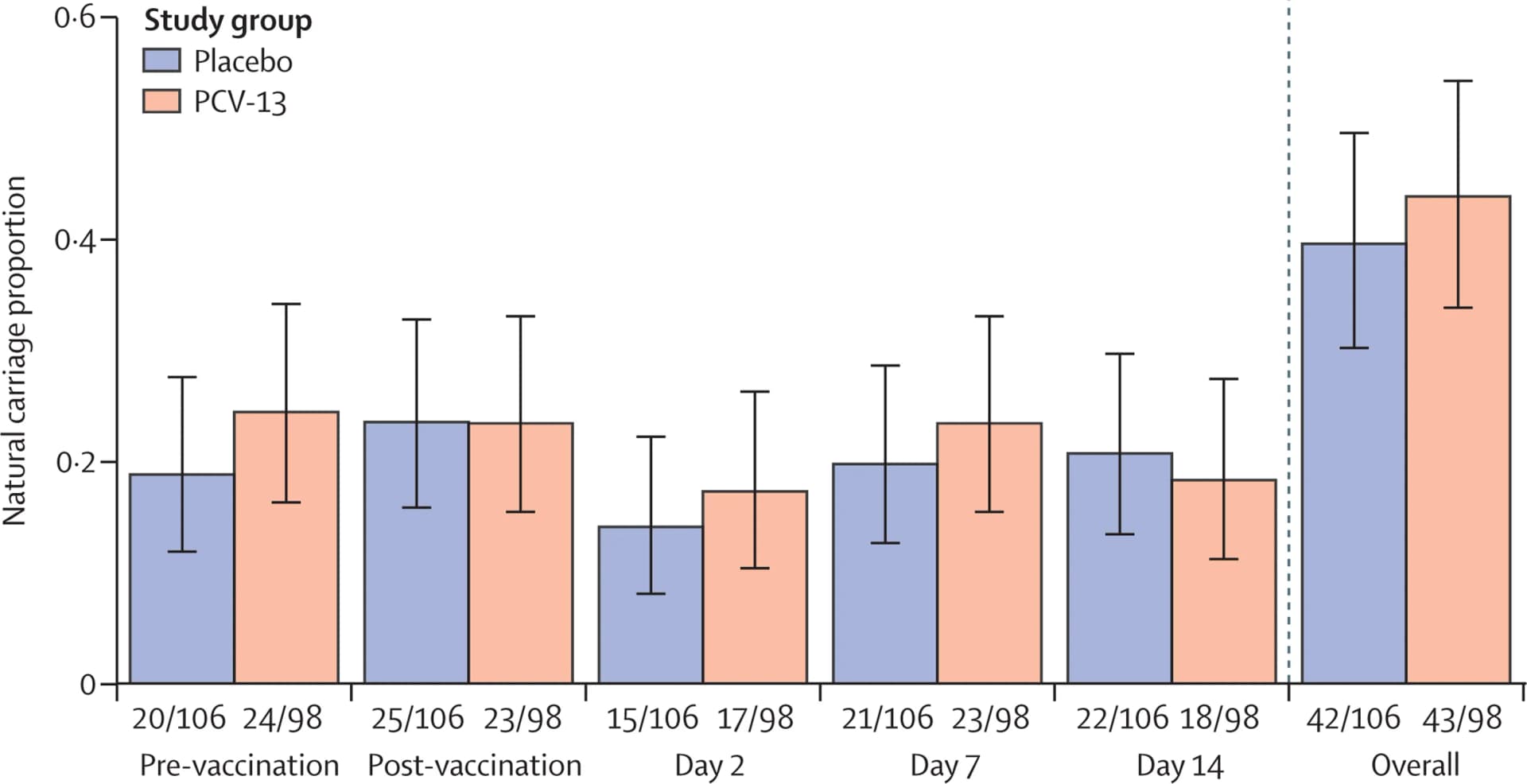 Open access visualization of Bar Plot, Error Bars, Clustered, Saline, PCV13