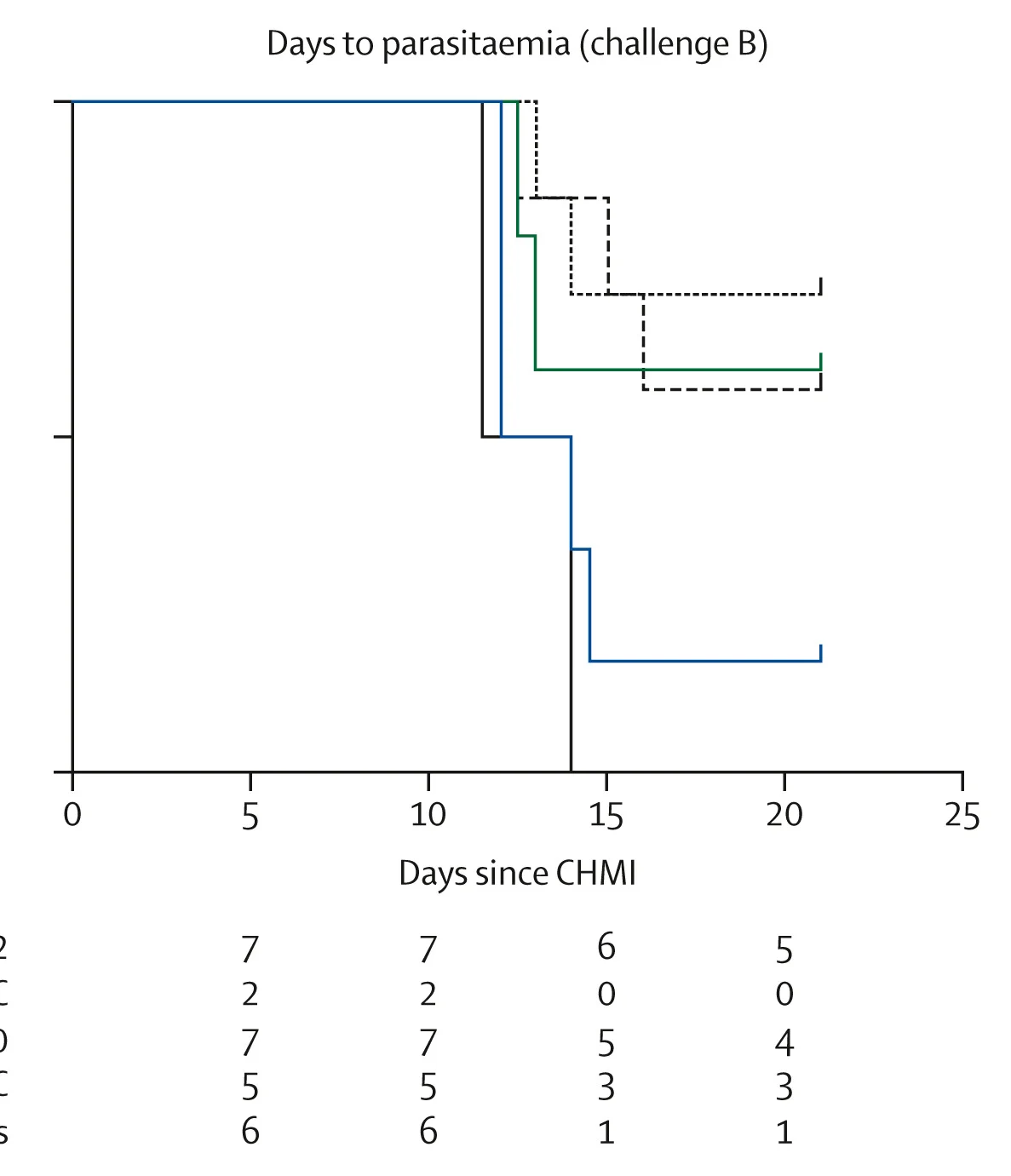 Open access visualization of Survival Curve, Line Step, Kaplan-Meier Analysis, Malaria, Blood-Film Detection