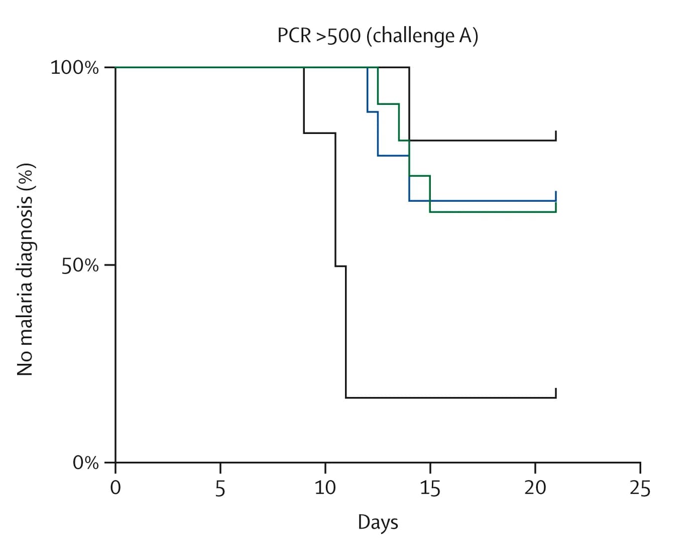 Open access visualization of Survival Curve, Line Step, Kaplan-Meier Analysis, Parasites, qPCR