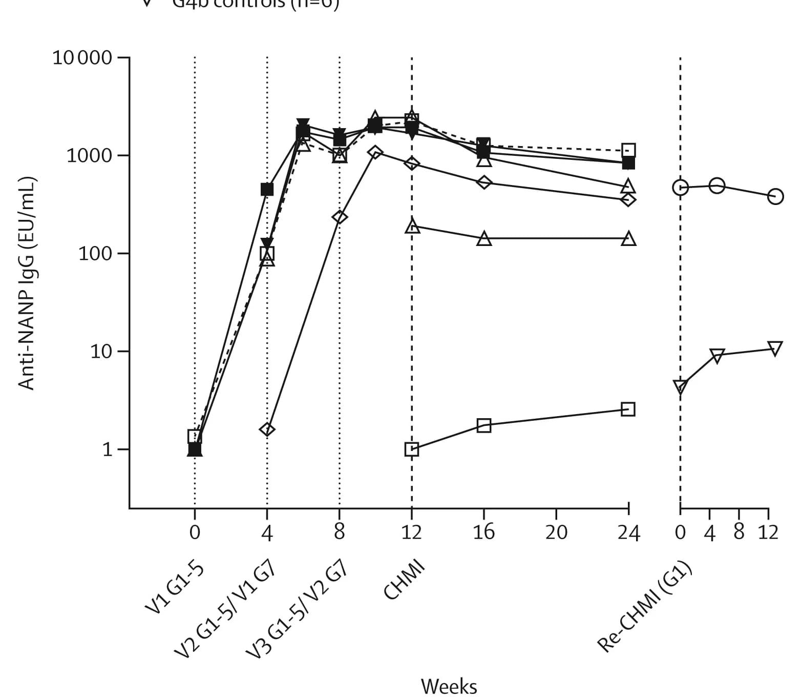 Open access visualization of Line Plot, NANP IgG Antibody, Antibody Responses, Vaccine Administration, Challenge
