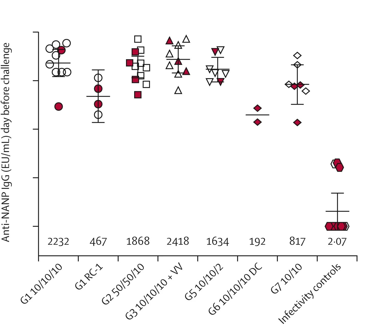 Open access visualization of Scatter Plot, Error Bars, NANP6 IgG Antibody, Antibody Responses, CHMI