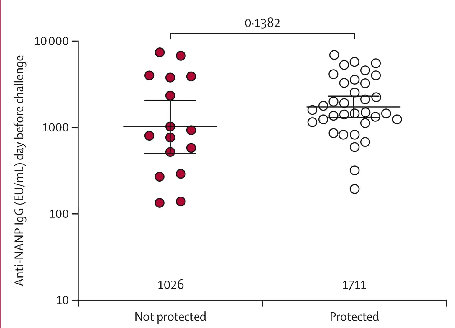 Open access visualization of Scatter Plot, NANP6 IgG Antibody, Antibody Responses, CHMI, Challenge