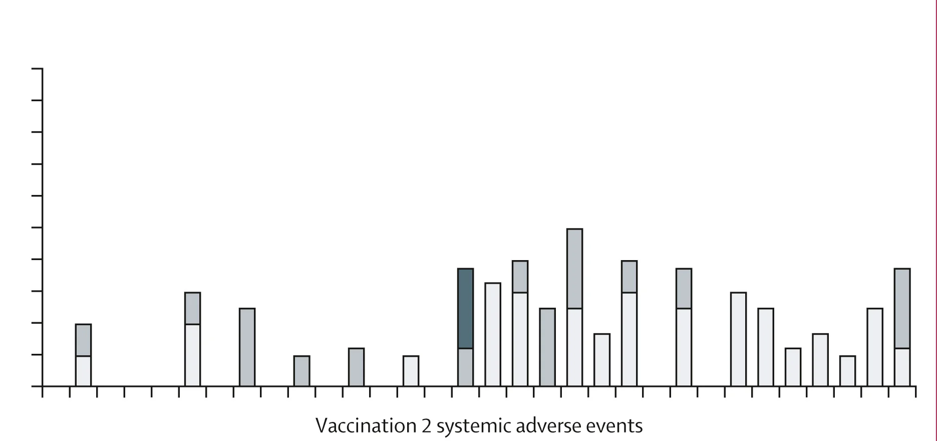 Open access visualization of Stacked Bar Plot, Systemic Adverse Events, Second Vaccination