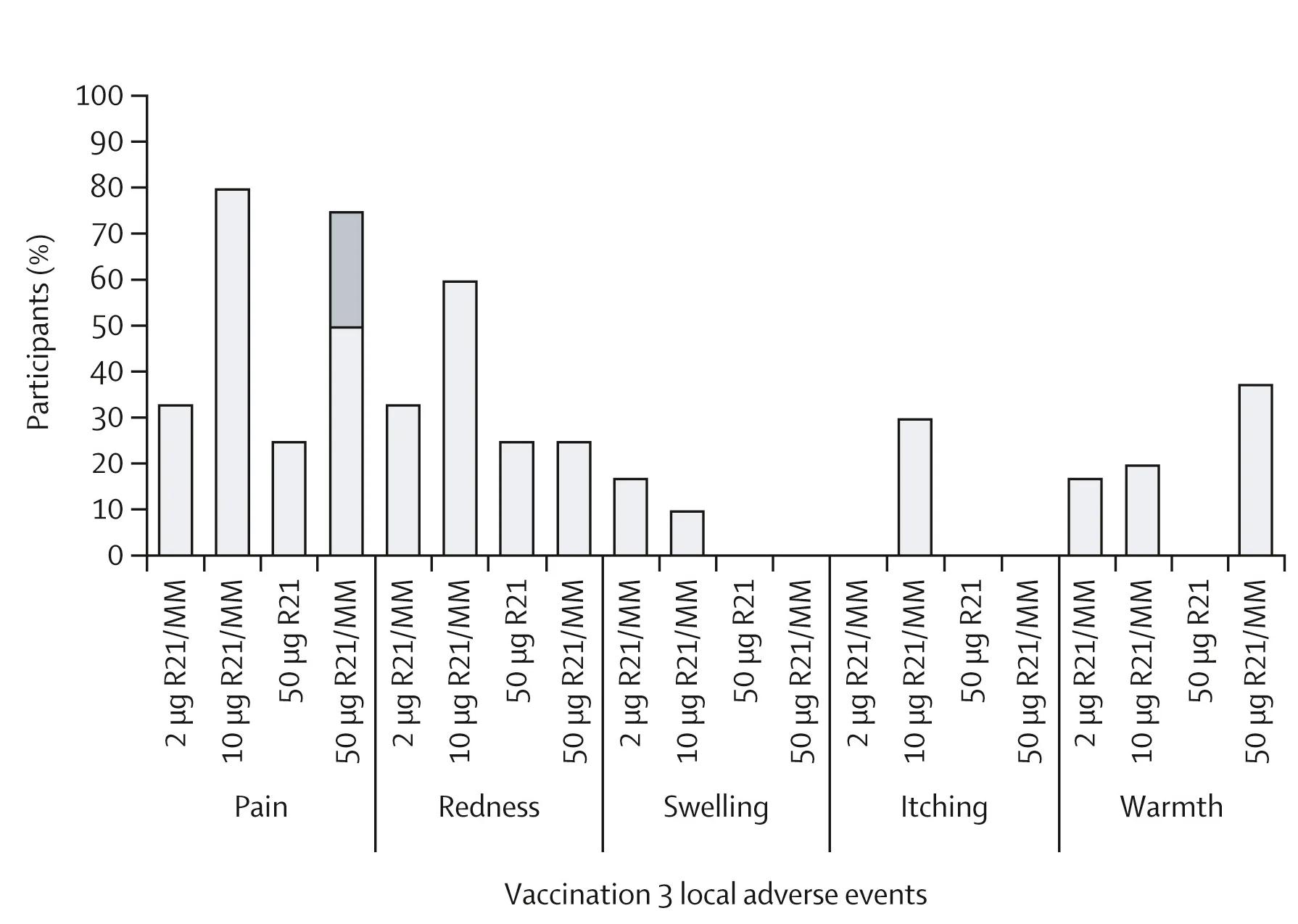 Open access visualization of Bar Plot, Stacked Bar Plot, Local Adverse Events, Third Vaccination