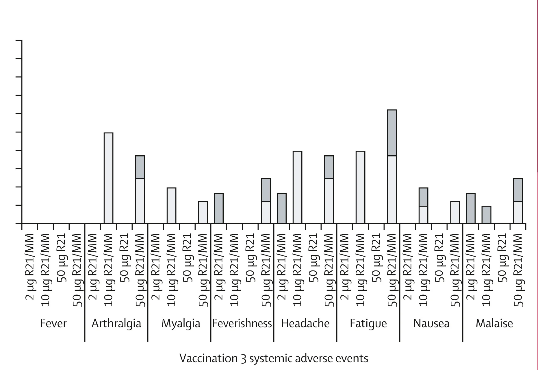 Open access visualization of Bar Plot, Stacked Bar Plot, Systemic Adverse Events, Third Vaccination