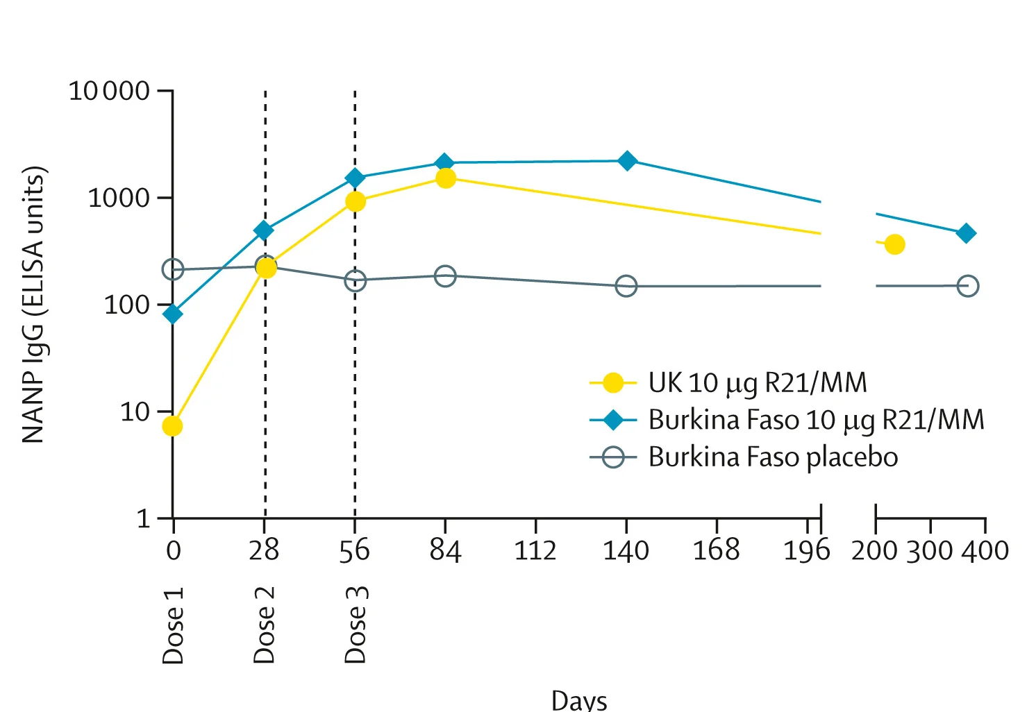 Open access visualization of Line Plot, NANP IgG, Burkinabe Adults, Placebo, R21/Matrix-M