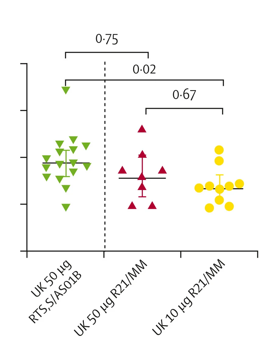 Open access visualization of Scatter Plot, Error Bars, NANP-Specific IgG, R21/Matrix-M, RTS,S/AS01B