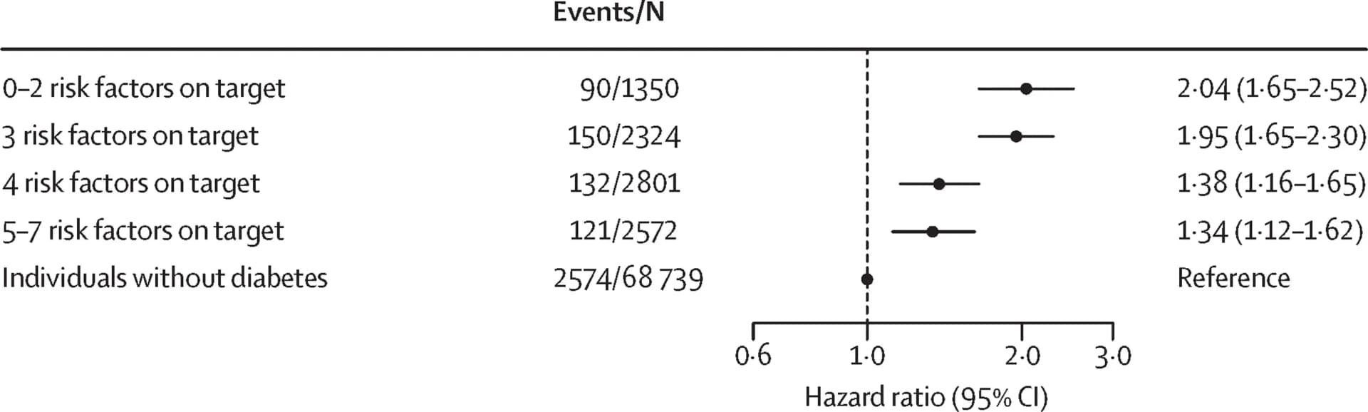 Open access visualization of Forest Plot, Hazard Ratios, Major Depression, Type 2 Diabetes, Risk Factors