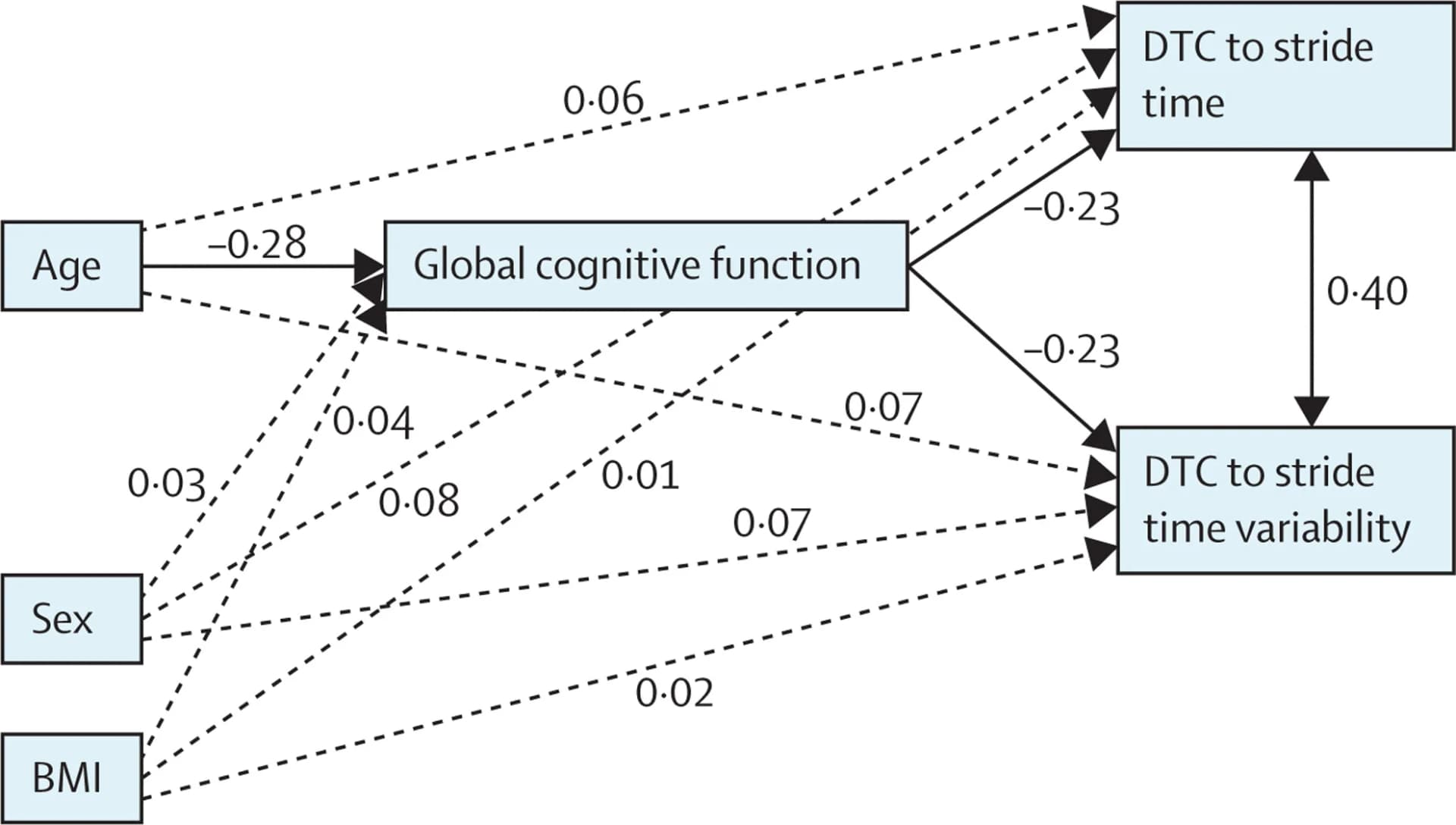 Open access visualization of Pathway, Network, Standardised Coefficients, Mediation Analysis, Gait