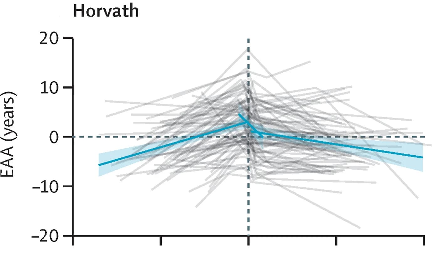Open access visualization of Line Plot, HIV Infection, Linear Regression, Antiretroviral Therapy, Epigenetic Age Acceleration