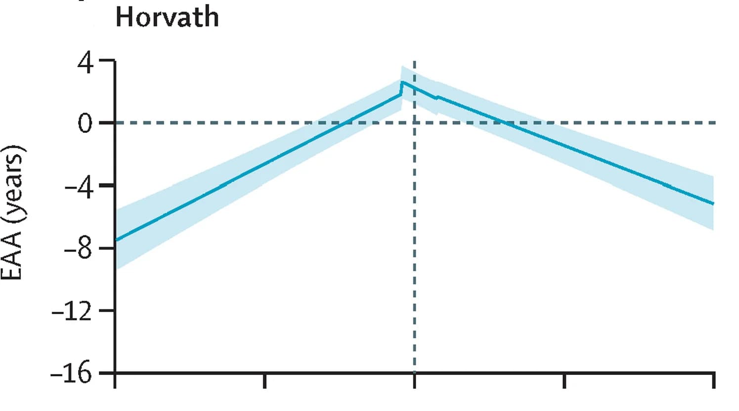 Open access visualization of Line Plot, Error Bars, ART, Epigenetic age acceleration, HIV infection