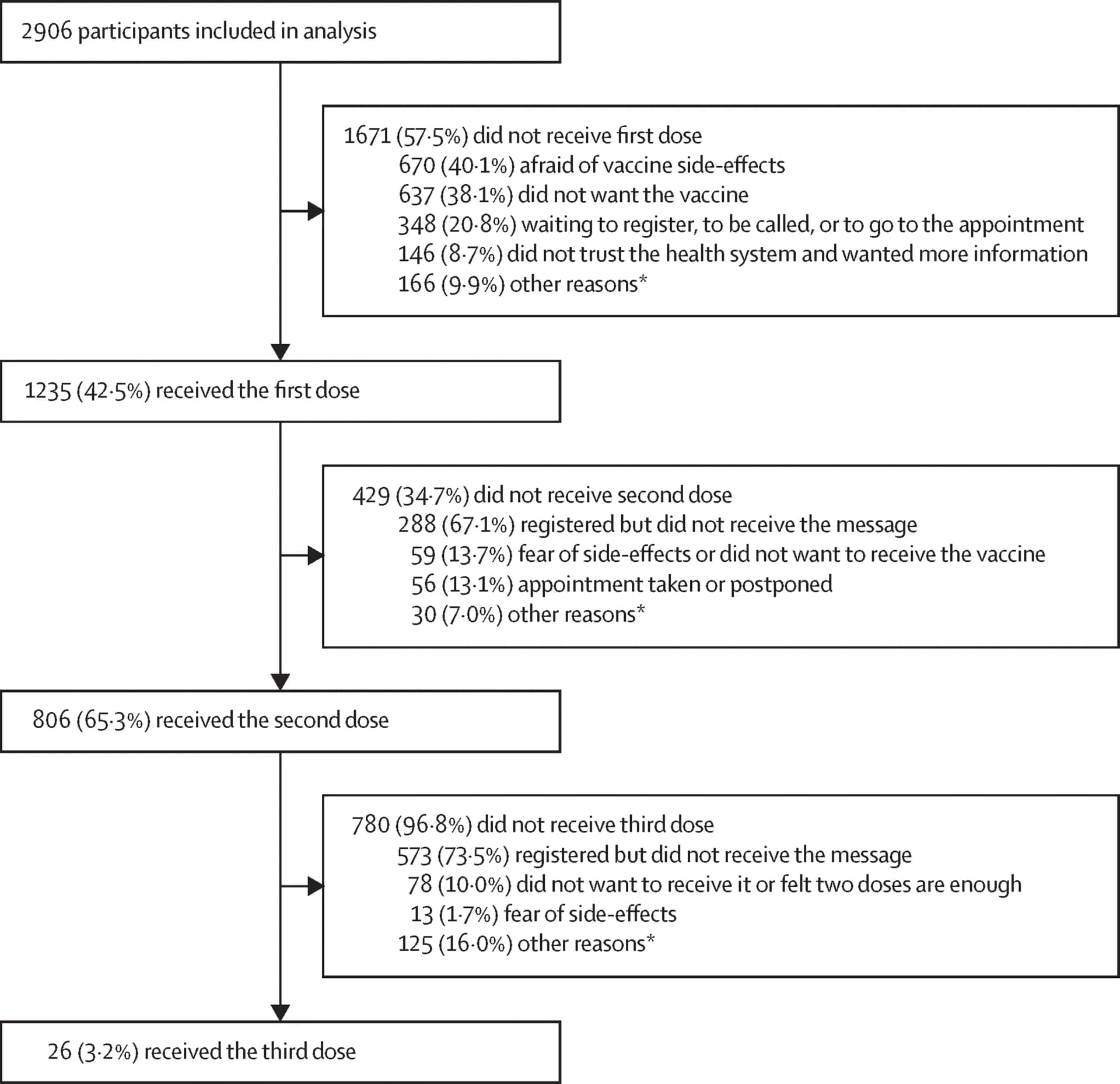 Open access visualization of Workflow, Flowchart, Vaccine, COVID-19, Vaccine Access
