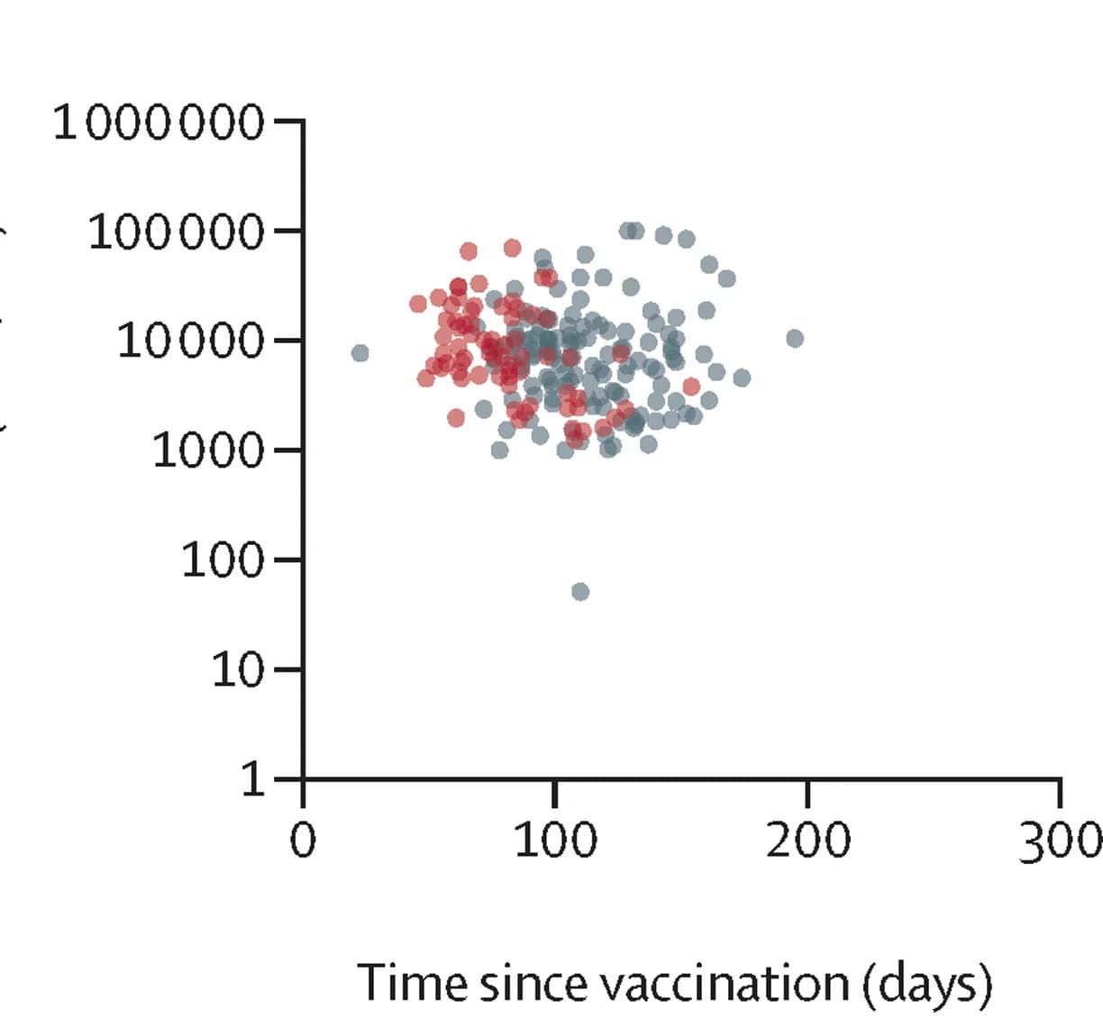 Open access visualization of Scatter Plot, Vaccination